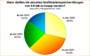 Umfrage-Auswertung: Wann dürften die aktuellen Grafikkartenspeicher-Mengen von 6-8 GB zu knapp werden?